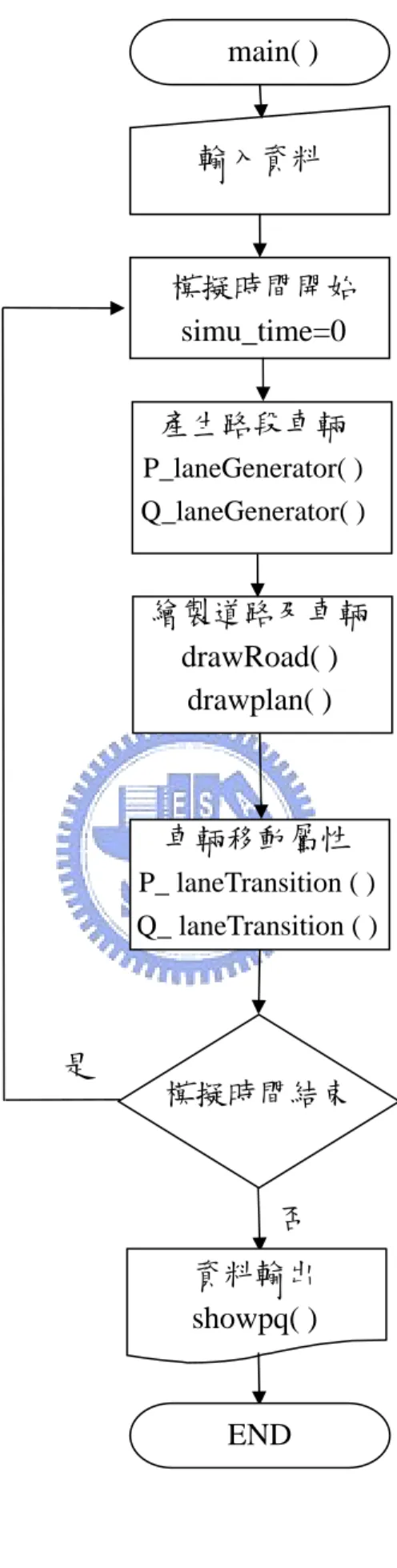 圖 4-1  主程式 main( )流程圖  main( ) 輸入資料 模擬時間開始 simu_time=0 車輛移動屬性 P_ laneTransition ( )Q_ laneTransition ( )END否 是 模擬時間結束資料輸出 showpq( ) 繪製道路及車輛drawRoad( ) drawplan( ) 產生路段車輛 P_laneGenerator( ) Q_laneGenerator( ) 