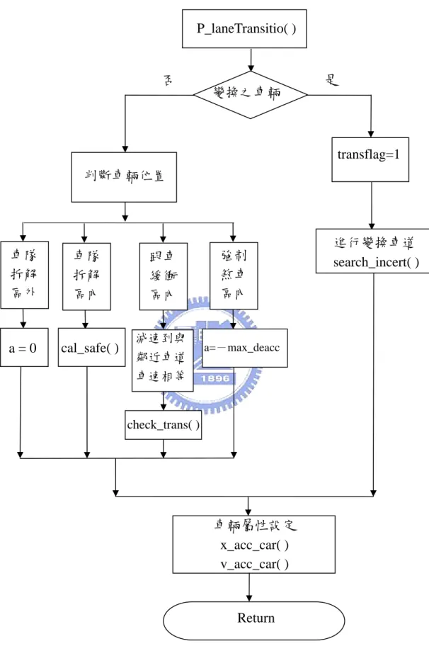 圖 4-2  P_laneTransition( )函式流程圖 P_laneTransitio( ) 變換之車輛 是判斷車輛位置  transflag=1 車輛屬性設定 x_acc_car( ) v_acc_car( ) Return 車隊拆解區外 否車隊拆解區內 跟車緩衝區內 強制煞車區內 a = 0 cal_safe( ) 減速到與鄰近車道車速相等 a=－max_deacc check_trans( )  進行變換車道  search_incert( ) 