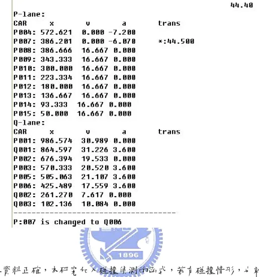 表 4-5  單位時間內的檔案輸出狀態之二          為求資料正確，本研究加入碰撞偵測的函式，若有碰撞情形，也就是 X 軸之 位置有後車比前車大的情形發生，若不停止模擬的話，不僅指標的轉移會發生問 題，所跑出來的結果也是沒有意義。故函式會停止模擬的進行，並顯示碰撞之車 輛(如表 4-6)。  表 4-6  單位時間內的檔案輸出狀態之三 