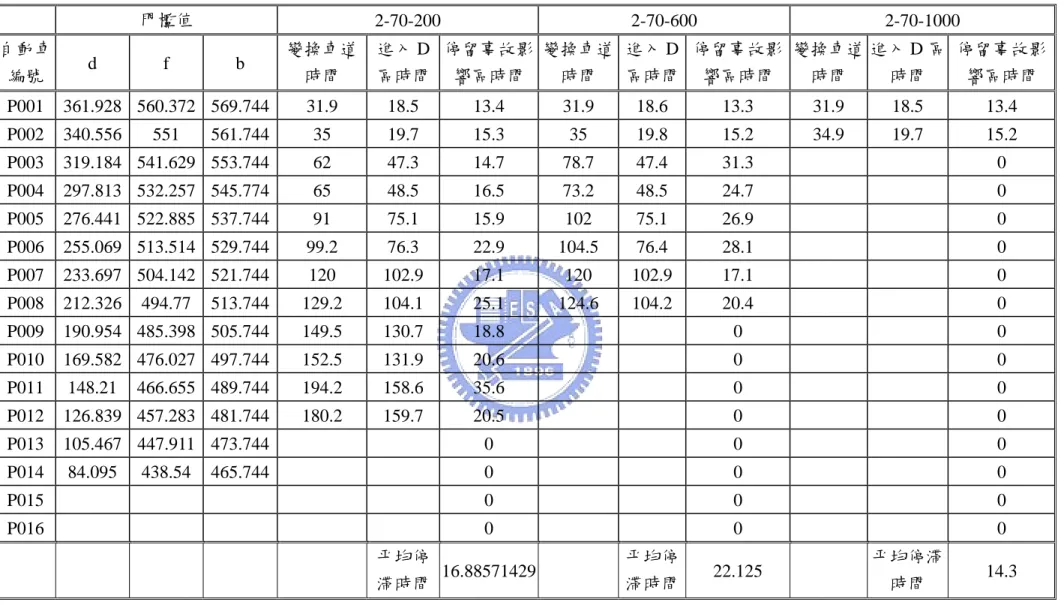 表 B-2  情境 4~6 模擬結果      門檻值  2-70-200 2-70-600 2-70-1000  自動車 編號  d f b  變換車道時間  進入 D區時間 停留事故影響區時間 變換車道時間  進入 D區時間 停留事故影響區時間  變換車道時間  進入 D 區時間  停留事故影響區時間  P001 361.928 560.372 569.744 31.9  18.5  13.4  31.9  18.6  13.3  31.9  18.5  13.4  P002 340.556 551  