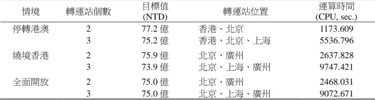 表 2   轉運站選址之結果  情境 轉運站個數 目標值 (NTD)  轉運站位置 運算時間 (CPU, sec.)  停轉港澳 2 3 77.2 億 75.2 億  香港、北京 香港、北京、上海 1173.609 5536.796  繞境香港 2 3 75.9 億 73.9 億  北京、廣州 北京、上海、廣州 2637.828 9747.421  全面開放 2  3  75.0 億 75.0 億  北京、廣州 北京、上海、廣州 2468.031 9072.671  70007100720073007400