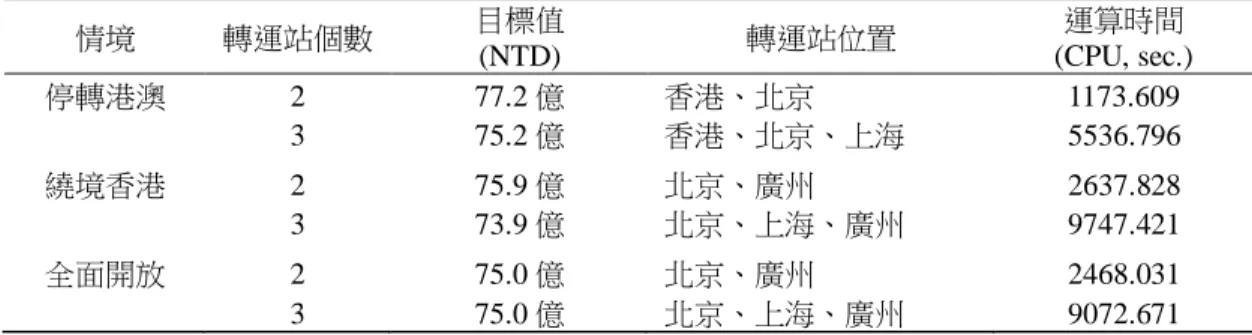 表 2   轉運站選址之結果  情境 轉運站個數 目標值 (NTD)  轉運站位置 運算時間 (CPU, sec.)  停轉港澳 2 3 77.2 億 75.2 億  香港、北京 香港、北京、上海 1173.609 5536.796  繞境香港 2 3 75.9 億 73.9 億  北京、廣州 北京、上海、廣州 2637.828 9747.421  全面開放 2  3  75.0 億 75.0 億  北京、廣州 北京、上海、廣州 2468.031 9072.671  70007100720073007400