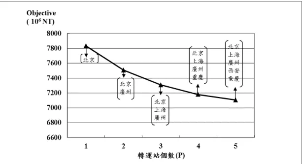 圖 5    全面開放方式於不同轉運站個數之變化  的香港為轉運站，因此 P=2 時增加選擇北部的北京為轉運站，以平衡南北的轉運操作。P=3 時， 南北皆已有轉運站，因此模式增加選擇中部的上海為轉運站。當 P 增加至 4 個轉運站時，模式 選擇增設轉運站在廣州。主要原因為停轉港澳的方式，強迫將轉運站先設於香港，並不代表香 港為整體最佳的轉運位址。若無此限制，廣州為南部較佳的轉運點  (請參考全面通航的結果)， 因此當轉運站個數 P 充裕時，模式會多增設轉運站在廣州。當 P 增加至 5 時，模式選擇增設重 慶