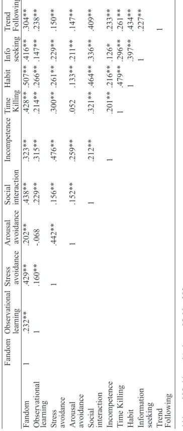 Table 2 Pearson Correlations Between 10 Motivations Fandom