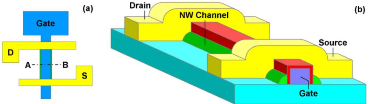 Figure 5 (a) Top-view layout, and (b)stereo-view of the fabricated poly-SiNW FETs 