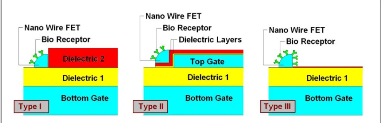Figure 6 Three types of poly-SiNW FETs for biosensing 
