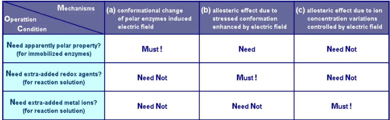 Table 2 The comparison between the operation conditions of different regulating modes by  the proposed regulators