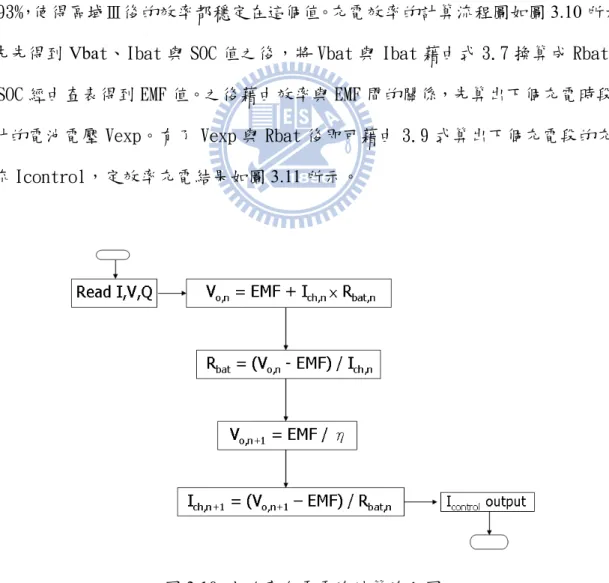 圖 3.10  定效率充電電流計算流程圖 