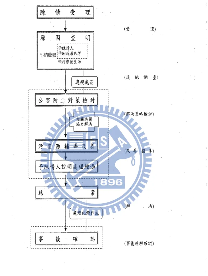 圖 2.10  環境保護機關 環境保護機關 環境保護機關 環境保護機關公害陳情 公害陳情 公害陳情 公害陳情處理 處理標準 處理 處理 標準 標準 標準作業 作業 作業 作業流程 流程 流程 流程 