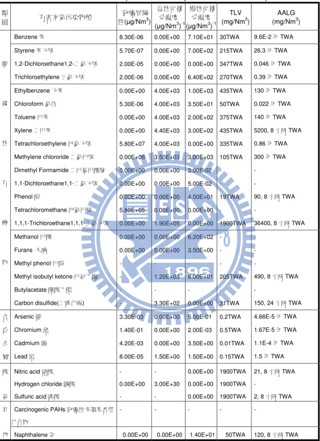 表 表表 表 2.4  國內建議優先調查之國內建議優先調查之國內建議優先調查之 國內建議優先調查之 30 種有害空氣污染物及其相關資種有害空氣污染物及其相關資種有害空氣污染物及其相關資 種有害空氣污染物及其相關資料料料 料  類 別  有害空氣污染物種  致癌風險性(µg/Nm3 )  急性可接受濃度  (µg/Nm 3 ) -1 慢性可接受濃度(µg/Nm3) -1 TLV  (mg/Nm 3 )  AALG (mg/Nm 3 ) 