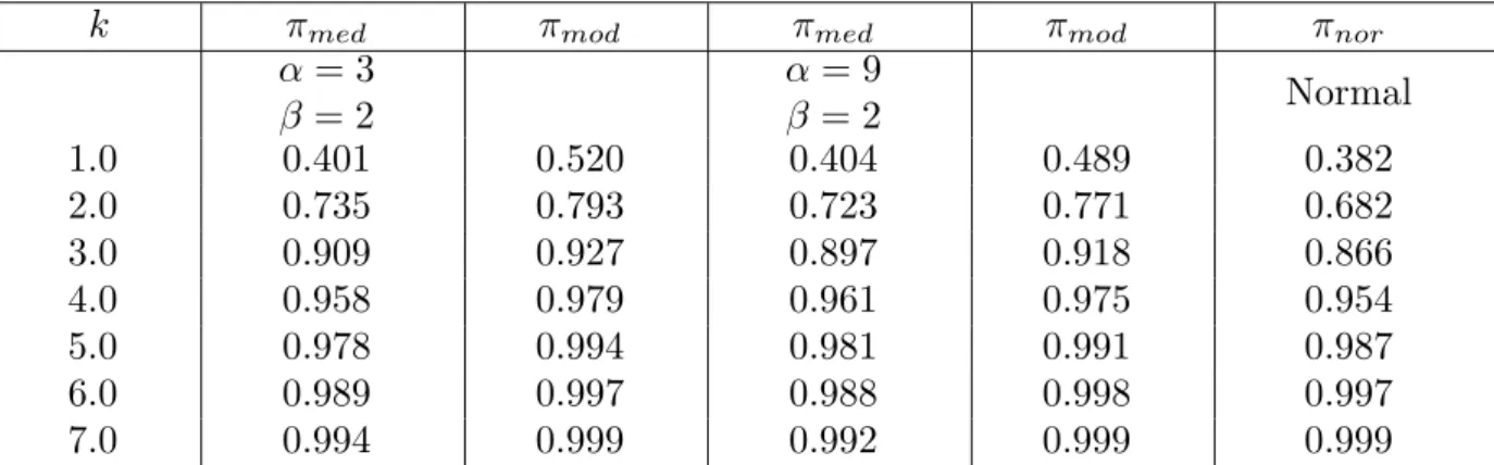 Table 3 Comparison of coverage probabilities of median and mode types intervals for the Gamma distribution with the coverage probabilities for normal distribution