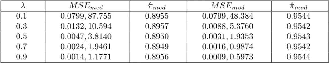 Table 10 Coverage percentages for distribution Beta(α, β)