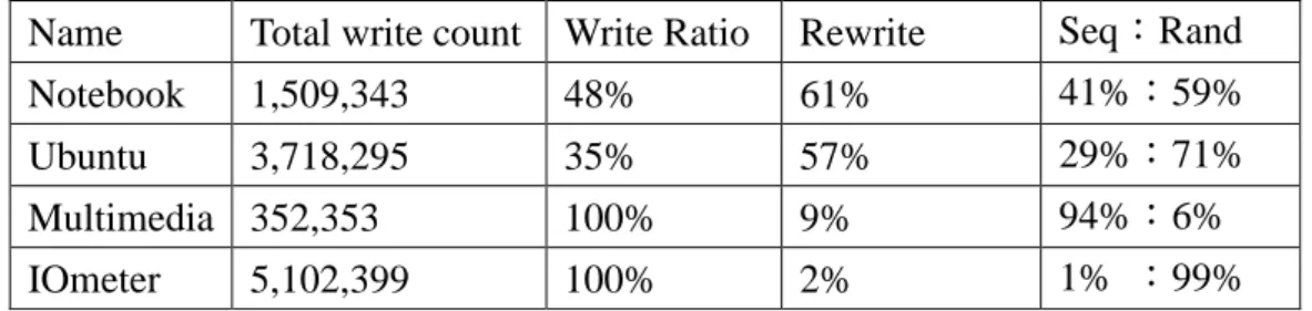 圖 13 (a)為 NB Workload 下的 Buffer Hit Ratio，而圖 13 (b)則是 Ubuntu trace 的 Buffer Hit Ratio，在一般使用者的行為 Workload 中，具有較高的時間區域性， 因此注重時間區域性的 Buffer 可以擁有較高的 Hit Ratio，也能有效地吸收重複寫 入資料，如以 Page 為管理單位的 LRU-Page、BPLRU 以及我們的方法 ARA 等。 而 FAB、CLC 因較注重空間區域性，因此 Hit Ratio 較低。 