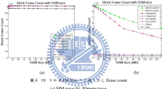圖 19 (a)、(b)分別為 MM 與 IOmeter 下，不同 RAM size 對效能的影響。由 於這兩個 Workload 下 Buffer 效果不彰，因隨著 RAM size 的增加，效能也不能有 所改善，只有在 IOmeter 下，BAST 可以因為 Buffer 協助收集空間區域性，提高 Log Block 的使用率並提升整體效能，較注重空間區域性的 Buffer 如 CLC 與 FAB 在這種情況下對 BAST 的幫助明顯優於 BPLRU。 