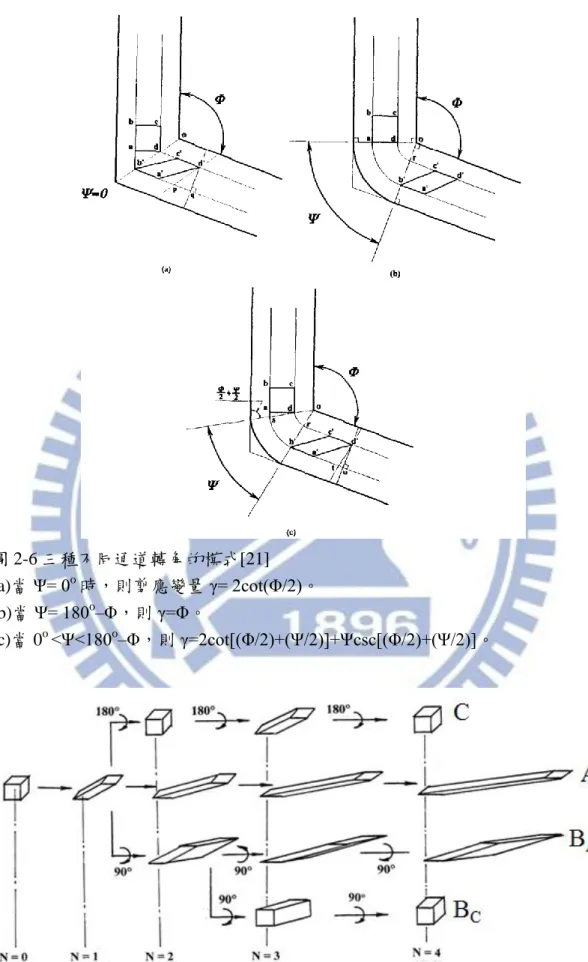 圖 2-6 三種不同通道轉角的模式[21]  (a)當 Ψ= 0 o 時，則剪應變量 γ= 2cot(Φ/2)。  (b)當 Ψ= 180 o –Φ，則 γ=Φ。 