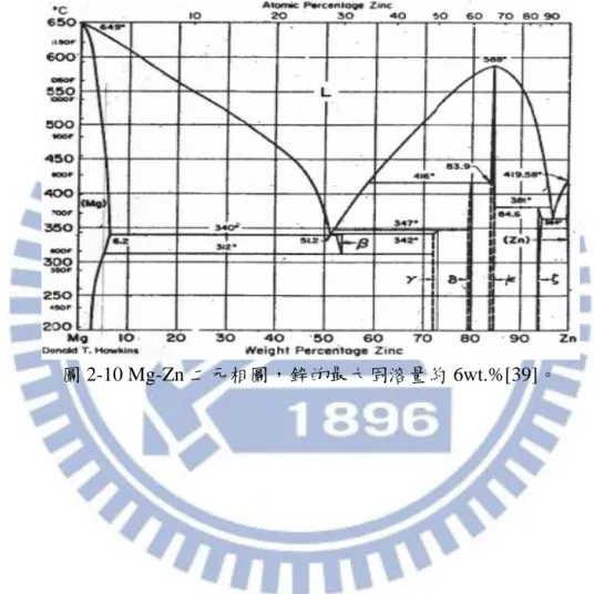 圖 2-10 Mg-Zn 二元相圖，鋅的最大固溶量約 6wt.%[39]。 