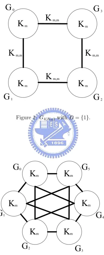 Figure 2: Each edge is K m,m . This graph is G 6(K m ) with D = {1, 2}.