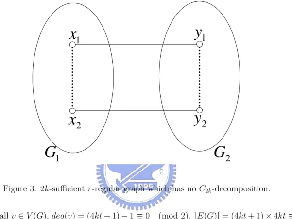 Figure 3: 2k-sufficient r-regular graph which has no C 2k -decomposition.