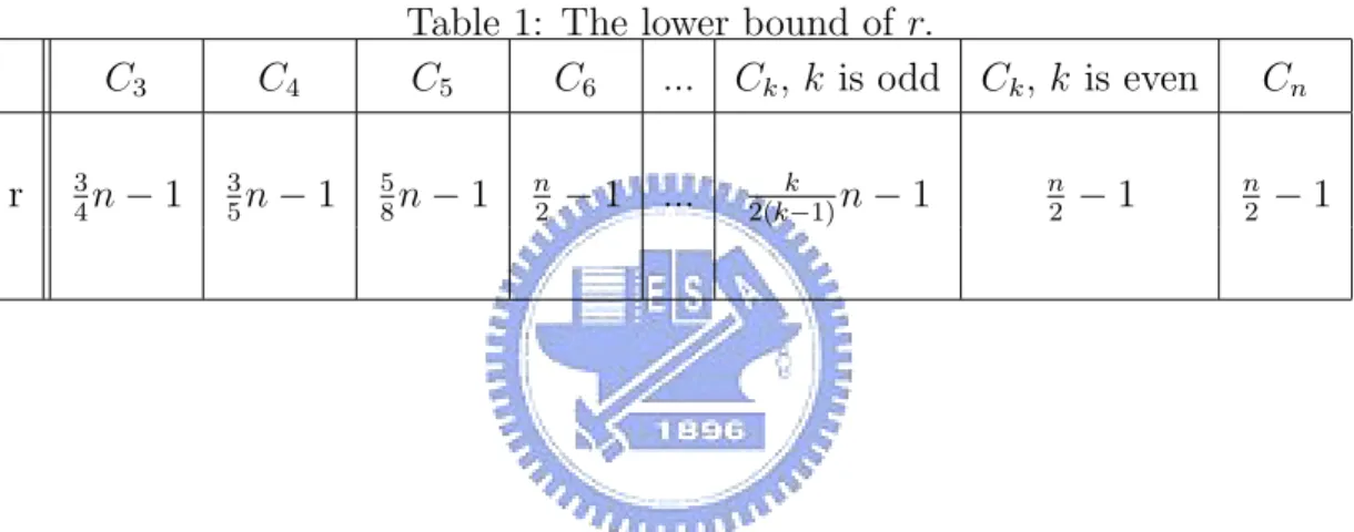 Table 1: The lower bound of r.