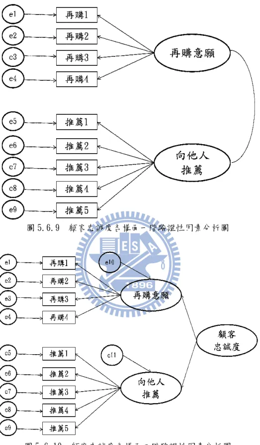 圖 5.6.9   圖 5.6.10   接下來， 則開始分別檢驗五家 析。  116  5.6.9  顧客忠誠度各構面一階驗證性因素分析圖 5.6.10  顧客忠誠度各構面二階驗證性因素分析圖 則開始分別檢驗五家宅配公司之體驗價值各構面的驗證性因素分顧客忠誠度各構面一階驗證性因素分析圖顧客忠誠度各構面二階驗證性因素分析圖宅配公司之體驗價值各構面的驗證性因素分