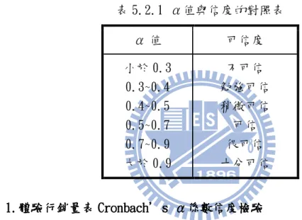 表 5.2.2 初試問卷體驗行銷 Cronbach’s α係數信度檢驗  構面 體驗行銷各構面 Cronbach’s α係數  體驗行銷  Cronbach’s α係數 總問卷  Cronbach’s α係數 感官 0.822  0.884  0.941 情感0.685 思考0.630  行動 0.765  關聯 0.604 