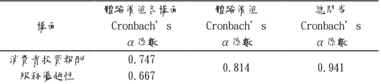 表 5.2.3 初試問卷體驗價值 Cronbach’s α係數信度檢驗  構面  體驗價值各構面Cronbach’s  α係數  體驗價值 Cronbach’s α係數  總問卷 Cronbach’s α係數  消費者投資報酬  0.747  0.814  0.941  服務優越性  0.667     3