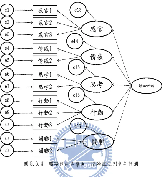 圖 5.6.4   接下來， 則開始分別檢驗五家宅配公司之體驗行銷各構面的驗證性因素分 析。  81 5.6.4   體驗行銷各構面二階驗證性因素分析圖 則開始分別檢驗五家宅配公司之體驗行銷各構面的驗證性因素分則開始分別檢驗五家宅配公司之體驗行銷各構面的驗證性因素分