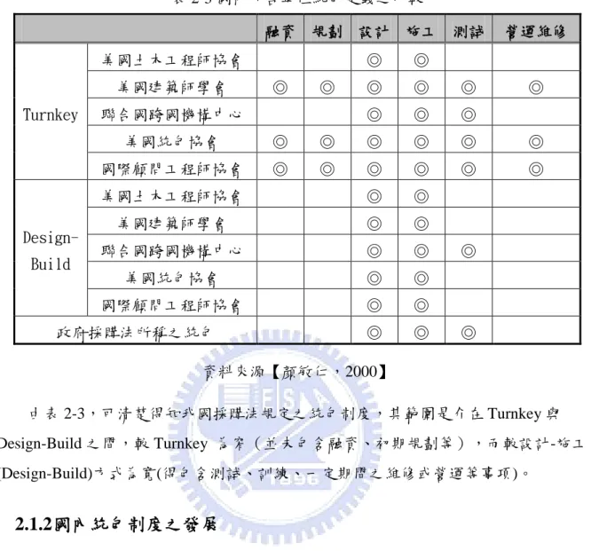 表 2-3 國內外各單位統包定義之比較  融資  規劃  設計  施工  測詴  營運維修  Turnkey  美國土木工程師協會  ◎  ◎ 美國建築師學會 ◎ ◎ ◎ ◎  ◎  ◎ 聯合國跨國機構中心 ◎ ◎ ◎  美國統包協會  ◎  ◎  ◎  ◎  ◎  ◎  國際顧問工程師協會  ◎  ◎  ◎  ◎  ◎  ◎   Design-Build  美國土木工程師協會  ◎  ◎ 美國建築師學會 ◎ ◎ 聯合國跨國機構中心 ◎ ◎  ◎  美國統包協會  ◎  ◎  國際顧問工程師協會  ◎  ◎