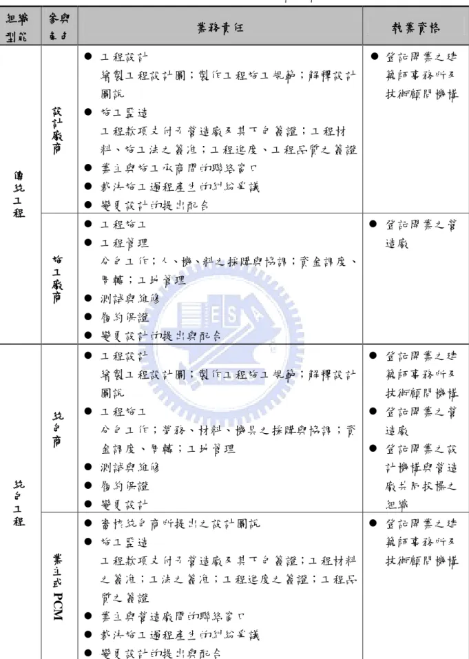 表 2-4  傳統工程&amp;統包工程組織架構比較表  組織 型能  參與 角色  業務責任  執業資格  傳 統 工 程 設計廠商   工程設計  繪製工程設計圖；製作工程施工規範；解釋設計圖說   施工監造 工程款項支付予營造廠及其下包簽證；工程材 料、施工法之簽准；工程進度、工程品質之簽證   業主與施工承商間的聯絡窗口   裁決施工過程產生的糾紛爭議   變更設計的提出配合    登記開業之建 築師事務所及 技術顧問機構  施 工 廠 商   工程施工   工程管理  分包工作；人