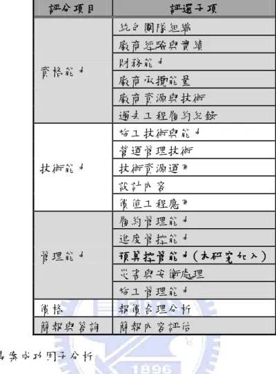 表 3-2 公共工程統包採購制度執行最有利標選商評選項目  評分項目  評選子項  資格能力  統包團隊組織  廠商經驗與實績 財務能力  廠商承攬能量  廠商資源與技術  過去工程履約紀錄  技術能力  施工技術與能力 營運管理技術 技術資源運用  設計內容  價值工程應用  管理能力  履約管理能力 進度管控能力  預算控管能力(本研究加入)  災害與安衛處理  施工管理能力  價格  報價合理分析  簡報與答詢  簡報內容評估  三、統包專案成功因子分析 