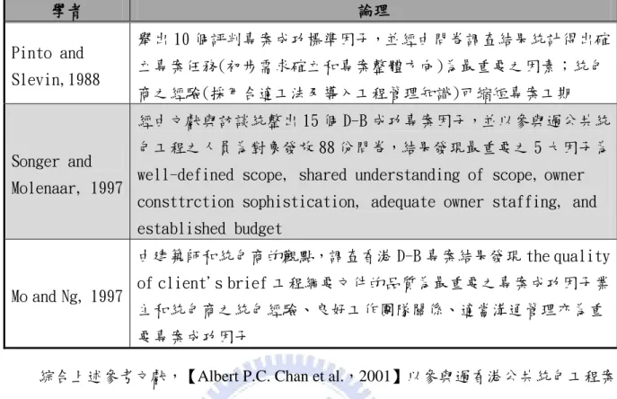 表 3-4 香港公共統包工程之成功因子 