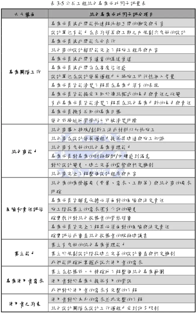 表 3-5 公共工程統包專案成功因子評量表  六大構陎  統包專案成功因子評分項目  專案團隊工作  專案成員彼此間能快速解決相互間的衝突與矛盾  設計單位有能力在合約預算與工期之內規劃出良好的設計 專案成員彼此間能充分合作 統包商的設計顧問能完全了解施工程序與內容 專案成員彼此間有適當的溝通管道 專案成員彼此間存在高度信任感  設計單位在設計發展過程中已將施工可行性納入考量  專案成員皆能清楚了解其在專案中頇有的表現  專案成員皆能接受不同於傳統模式的角色與責任之改變  有或專案成員皆能清楚了解其在統包專