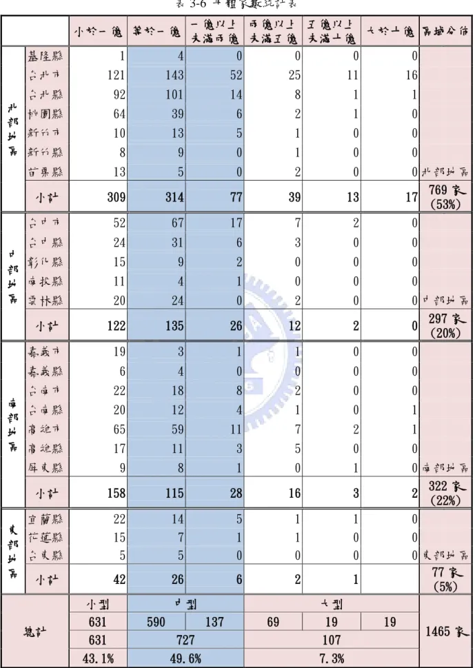 表 3-6  母體家數統計表  小於一億  等於一億  一億以上  未滿兩億  兩億以上 未滿五億  五億以上 未滿十億  大於十億 區域分佈  北 部 地 區  基隆縣  1  4  0  0  0  0        台北市 121 143 52 25 11 16        台北縣 92 101 14 8 1 1        桃園縣 64 39 6 2 1 0        新竹市 10 13 5 1 0 0         新竹縣  8  9  0  1  0  0         苗栗縣  1