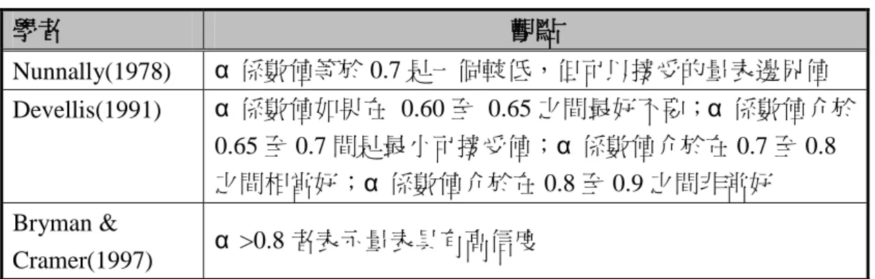 表 3-8 之管理績效評分方式應用於問卷第 3-1 題： 「統包專案預算與工期管理績效」 。  3.4.2 信度分析  所謂信度（Reliability）【李美華,1998】，是指問卷量表的可靠性、有效性與穩定 性，據美國教育與心理測驗標準之定義，信度指的是測驗結果不受測量誤差影響的程度， 蓋測量誤差愈小，測量結果愈可靠；換言之，若測量的結果能反映受詴者真實態度，而 不因其他非系統變異如受測外界情境、受詴者心理情緒狀態與注意力等，影響其態度分 數，那麼此問卷量表之分析結果才具足夠可信度。  本研究採取 L