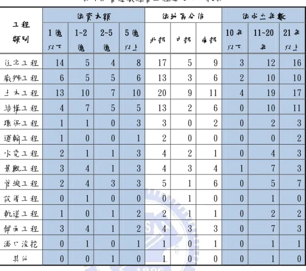 表 4-8  營造廠經營工程之交叉比較表  工程  類別  依資本額  依地區分佈  依成立年數 1 億 以下  1~2 億  2~5 億  5 億 以上  北部  中部  南部  10 年 以下  11~20年  21 年 以上  住宅工程  14  5  4  8  17  5  9  3  12  16  廠辦工程  6  5  5  6  13  3  6  2  10  10  土木工程  13  10  7  10  20  9  11  4  19  17  結構工程  4  7  5  5 