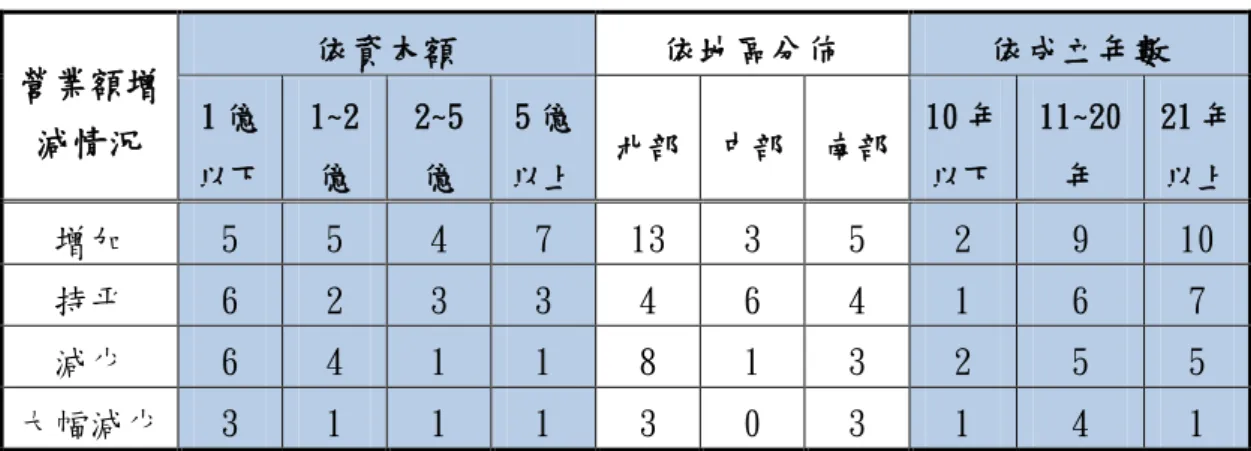 表 4-12 營造廠年營業額增減情況交叉比較表  營業額增 減情況  依資本額  依地區分佈  依成立年數 1 億 以下  1~2 億  2~5 億  5 億 以上  北部  中部  南部  10 年 以下  11~20年  21 年 以上  增加  5  5  4  7  13  3  5  2  9  10  持帄  6  2  3  3  4  6  4  1  6  7  減少  6  4  1  1  8  1  3  2  5  5  大幅減少  3  1  1  1  3  0  3  1  