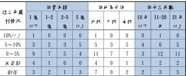 表 4-14 營造廠近三年獲利情況交叉比較表  近三年獲 利情況  依資本額  依地區分佈  依成立年數 1 億 以下  1~2 億  2~5 億  5 億 以上  北部  中部  南部  10 年 以下  11~20年  21 年 以上  10%以上  1  0  0  0  1  0  0  0  1  0  5～10%  3  2  3  5  5  3  5  4  6  5  0～5%  9  7  5  4  11  7  7  3  12  11  無盈虧  4  1  0  0  4  0 