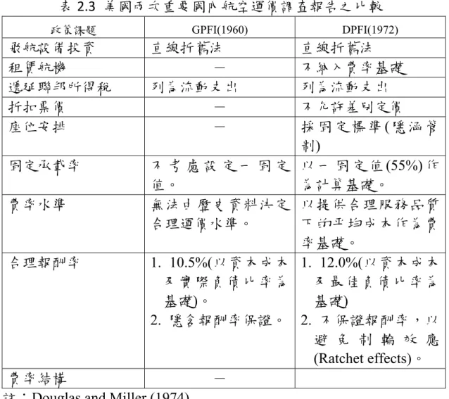 表 2.3  美國兩次重要國內航空運價調查報告之比較  政策課題 GPFI(1960) DPFI(1972)  飛航設備投資  直線折舊法  直線折舊法  租賃航機  －  不納入費率基礎  遞延聯邦所得稅  列為流動支出  列為流動支出  折扣票價  －  不允許差別定價  座位安排  －  採 固 定 標 準 ( 隱 涵 管 制)  固定承載率  不 考 慮 設 定 一 固 定 值。  以 一 固 定 值 (55%) 作為計算基礎。  費率水準  無法由歷史資料決定 合理運價水準。  以提供合理服務品質