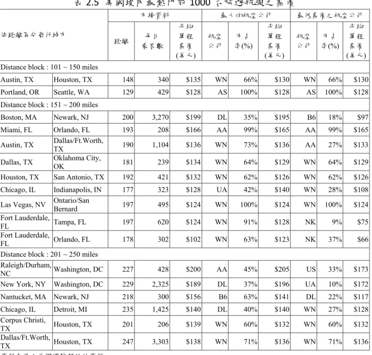 表 2.5  美國境內最熱門前 1000 名旅遊航線之票價  依距離區分飛行城市  市場資料  最大的航空公司  最低票價之航空公司 距離  每日  乘客數 平均 單程 票價  (美元) 航空公司 市占 率(%) 平均 單程 票價  (美元)  航空 公司  市占 率(%) 平均單程票價 (美元) Distance block : 101 ~ 150 miles 