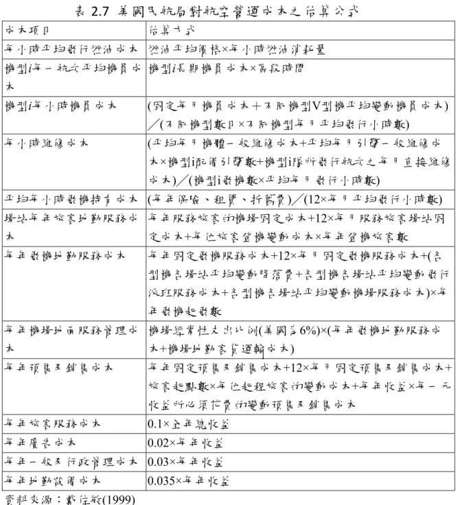 表 2.7  美國民航局對航空營運成本之估算公式  成本項目  估算方式  每小時平均飛行燃油成本  燃油平均價格×每小時燃油消耗量  機型i每一航次平均機員成 本  機型i長期機員成本×區段時間  機型i每小時機員成本  (固定每月機員成本＋不同機型V型機平均變動機員成本) ╱(不同機型數目×不同機型每月平均飛行小時數)  每小時維修成本  (平均每月機體一般維修成本+平均每月引擎一般維修成 本×機型i配備引擎數+機型i隊所飛行航次之每月直接維修 成本)╱(機型i飛機數×平均每月飛行小時數)  平均每小時