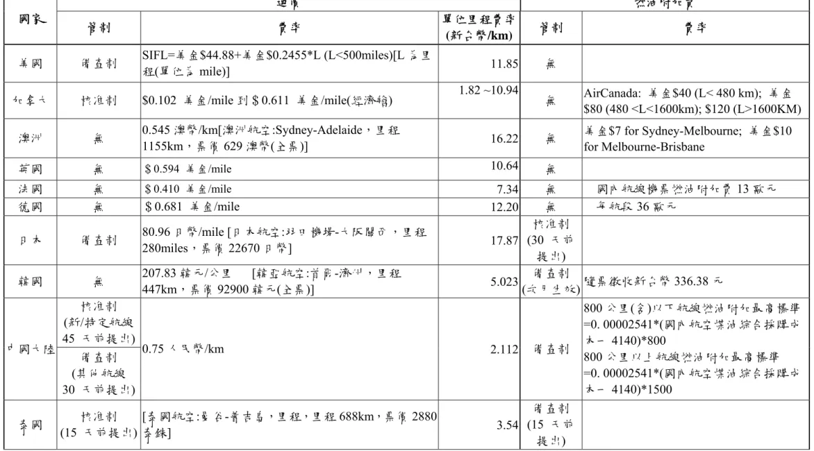 表 2.10  各國國內航線運價管制情形  國家  運價  燃油附加費  管制  費率  單位里程費率 (新台幣/km) 管制  費率  美國  備查制  SIFL=美金$44.88+美金$0.2455*L (L<500miles)[L 為里 程(單位為 mile)]  11.85  無  加拿大  核准制 $0.102  美金/mile 到＄0.611  美金/mile(經濟艙)  1.82 ~10.94 無  AirCanada:  美金$40 (L< 480 km);  美金 $80 (4