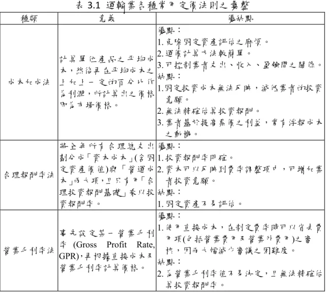 表 3.1  運輸業各種常用定價法則之彙整  種類  意義  優缺點  成本加成法  計算單位產品之平均成本，然後再在平均成本之上加上一定的百分比作 為利潤，所計算出之價格 即為市場價格。  優點：  1