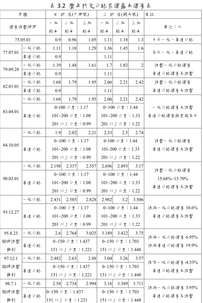 表 3.2  歷年核定公路客運基本運價表  車種  四  排  座(中興號)  三  排  座(國光號)  備註  運價調整時間  一級  路面  二級路面 三級 路面  一級路面 二級路面 三級路面 單位：元  75.05.01 0.9 0.96 1.05 1.11 1.18 1.3 不分一般、高速公路  77.07.01  一般公路  1.11 1.18 1.29 1.36 1.45 1.6 區分一般、高速公路  高速公路  0.9      1.11     79.09.28  一般公路  1.39 