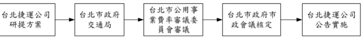 圖 3.2  臺北捷運公司費率調整流程圖  3.3.5  高速鐵路  3.3.5.1  定價法則與現行費率水準  依據鐵路法第三十五條：地方營及民營鐵路之運價，由交通部核定， 增減時亦同。另外，依據發展大眾運輸條例第八條，大眾運輸事業在主 管機關核定之運價範圍內，得自行擬訂票價公告實施，並報請主管機關 備查，調整時，亦同。臺灣高鐵之費率水準訂定方式說明如下：  1.依興建營運合約規定，以政府核定之 86 年 7 月 1 日基本費率標準（3.459 元／人公里），依檢討調整方式調整為起始營運年度之基本費率標準