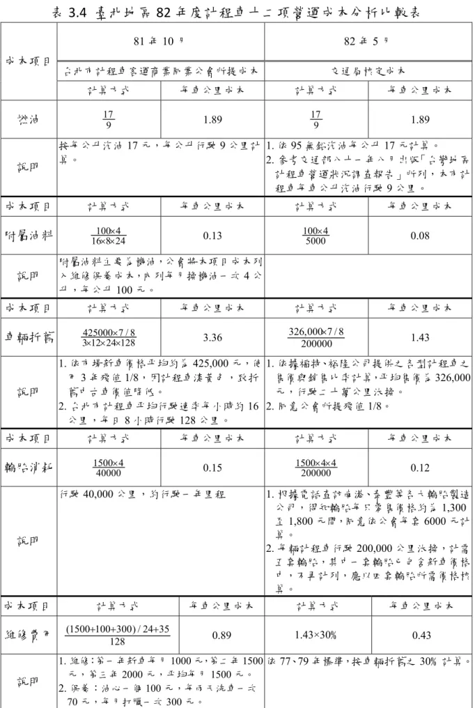 表 3.4  臺北地區 82 年度計程車十二項營運成本分析比較表  成本項目  81 年 10 月 82 年 5 月  台北市計程車客運商業同業公會所提成本 交通局核定成本  計算方式  每車公里成本  計算方式  每車公里成本  燃油  17 9 1.89  179 1.89  說明  按每公升汽油 17 元，每公升行駛 9 公里計算。  1