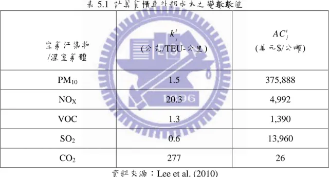 表 5.1 為計算貨櫃車外部成本的變數數值，空氣汙染排放物 j 的排放因子