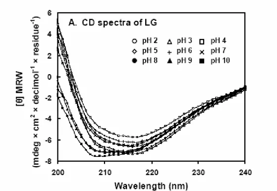 Figure 17:  利用這 3D 結構圖分析 epitope 與棕梠酸(PA)間之相互關係。發現 epitope 上之 Lys69 與 Ile71 具有穩定 LG 與棕梠酸(PA)結合的功能。Lys69 提供一正電荷與棕梠酸(PA) 上的負電荷形成離子吸引力，另一方面 Ile71 則和棕梠酸(PA)上疏水性部分提供了疏水 性作用力。              Figure 16:  利用旋光雙極圖譜分析 pH 對 LG 結構之影響。發現當 pH 值高於 8 時，LG之結構稍微有點變化，此改變可能與 LG