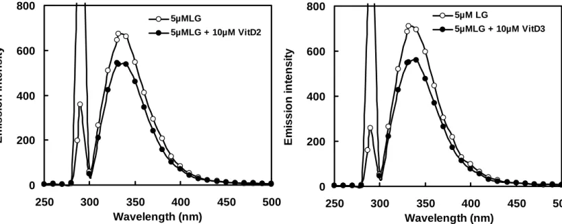 Figure 21：利用Western blot  分析在不同時間熱處理後之β-LG  變化。(A) 15% Native-PAGE。(B)  15% SDS-PAGE。分析與β-LG  抗體之反應，Lane  左至右為不同熱處理時間分別為0、15、30、60、 120、240、480  及900秒。β-LG  明顯在加熱時間越長蛋白濃度逐漸降低。並且發現高分子聚合物 (panel B)。 0200400600800 250 300 350 400 450 500Wavelength (nm)Emissio