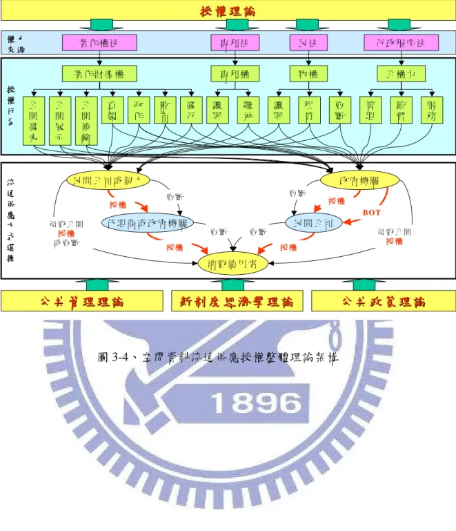 圖 3-4、空間資料流通供應授權整體理論架構 公 權 力物 權著 作 財 產 權賣斷租賃讓與 服務監督管理重製公開傳輸改作散布公開展示發行公開發表民 間 公 司代 理 商 或 政 府 機 關新 制 度 經 濟 學 理 論新 制 度 經 濟 學 理 論公 共 管 理 理 論公 共 管 理 理 論消 費 使 用 者免 費 公 開授 權授 權B O TBO T授 權授 權賣 斷授 權授 權賣 斷賣 斷授 權授 權賣 斷授 權授 權民 間 公 司 或 個 人政 府 機 關權 力來 源流通供應方式選擇免 費 公 開授