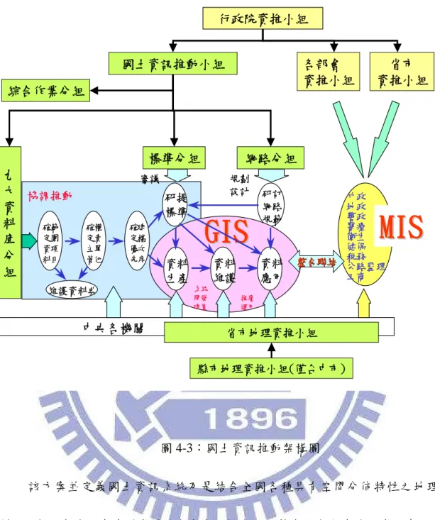 圖 4-3：國土資訊推動架構圖 該方案並定義國土資訊系統乃是結合全國各種具有空間分佈特性之地理資 料，以分工合作方式達到資料共享與多目標應用之整合性分散式地理資訊系統。其 目的如下： 1、釐訂各級政府單位應負責蒐集建檔資料類別、標準格式、資料品質及更新作業 制度。 2、引用地理資訊系統技術來整合分散在各級政府單位及公民營事業機構的空間地GISGIS行政院資推小組國土資訊推動小組網路分組省市地理資推小組縣市地理資推小組(僅台中市)MISMIS確定資料範圍項目確定主管權責單位確定優先建檔次序研提標準研訂網路規範